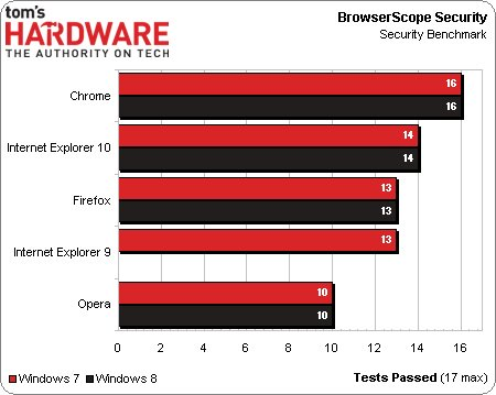 Win8平台谁更流畅！评四款主流浏览器 