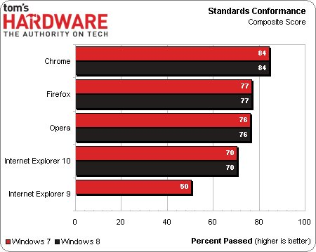 Win8平台谁更流畅！评四款主流浏览器 