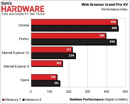 Win8平台谁更流畅！评四款主流浏览器 