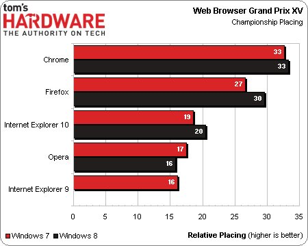 Win8平台谁更流畅！评四款主流浏览器 