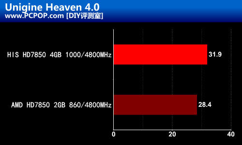 海量4GB显存！HIS豪华HD7850显卡评测 