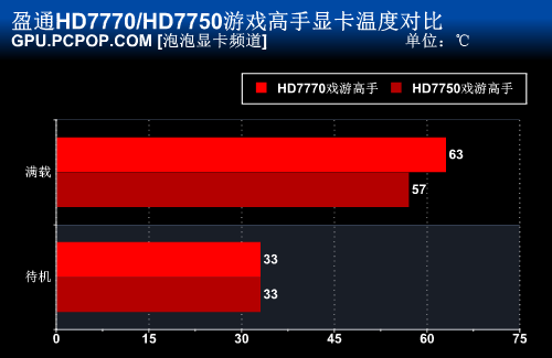 盈通HD7770/7750游戏高手评测 