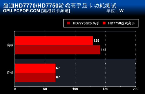 盈通HD7770/7750游戏高手评测 