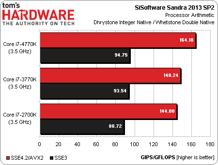 变革开始 Haswell Core i7 4770K测试 