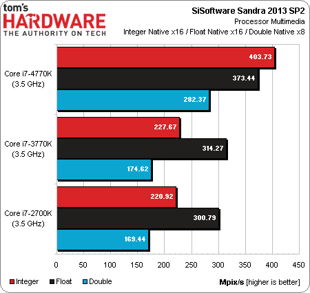 变革开始 Haswell Core i7 4770K测试 