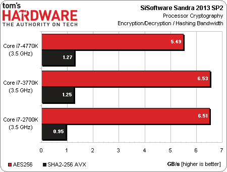 变革开始 Haswell Core i7 4770K测试 