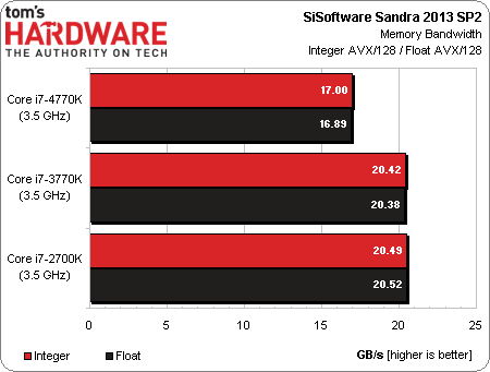 变革开始 Haswell Core i7 4770K测试 