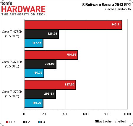 变革开始 Haswell Core i7 4770K测试 