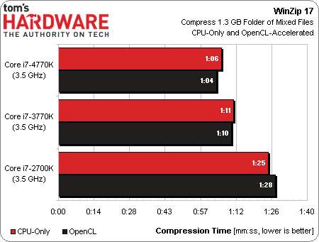 变革开始 Haswell Core i7 4770K测试 