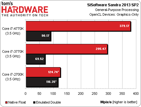 变革开始 Haswell Core i7 4770K测试 