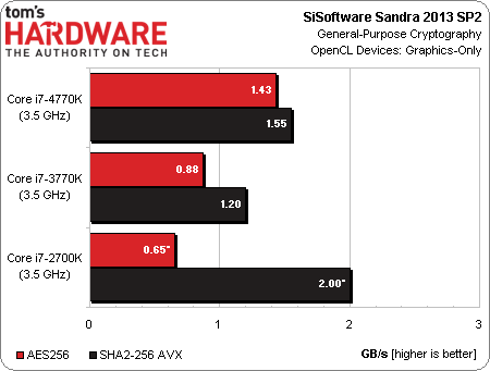 变革开始 Haswell Core i7 4770K测试 