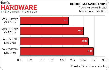 变革开始 Haswell Core i7 4770K测试 