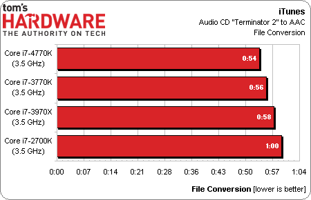 变革开始 Haswell Core i7 4770K测试 