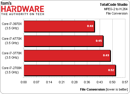 变革开始 Haswell Core i7 4770K测试 