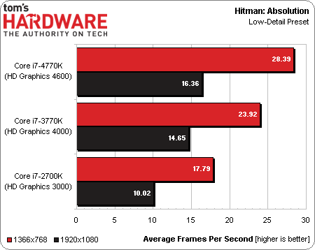 变革开始 Haswell Core i7 4770K测试 