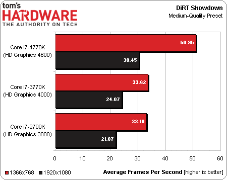 变革开始 Haswell Core i7 4770K测试 