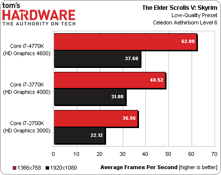 变革开始 Haswell Core i7 4770K测试 