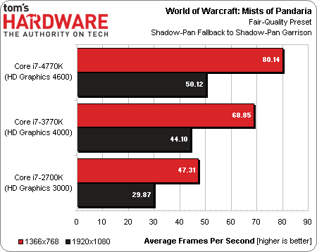 变革开始 Haswell Core i7 4770K测试 