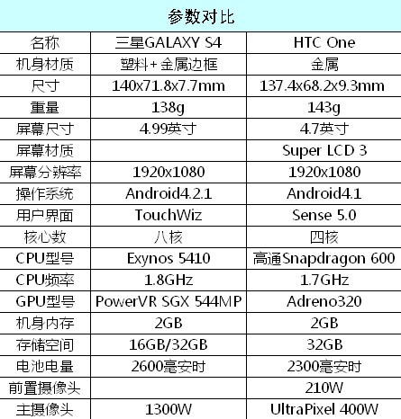 GALAXY S4将至 可适时购买的手机推荐 