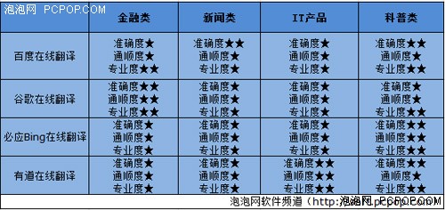 谁更靠谱！实测四大在线翻译网页版（未完） 