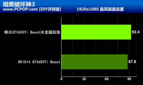 更快更强 映众650Ti Boost冰龙版测试 