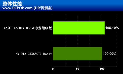 更快更强 映众650Ti Boost冰龙版测试 