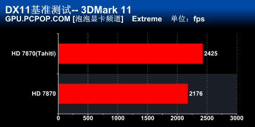 Tahiti加冕！迪兰最强HD7870显卡评测 