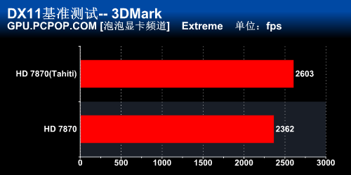 Tahiti加冕！迪兰最强HD7870显卡评测 