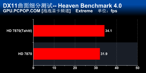 Tahiti加冕！迪兰最强HD7870显卡评测 