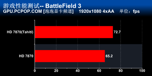 Tahiti加冕！迪兰最强HD7870显卡评测 