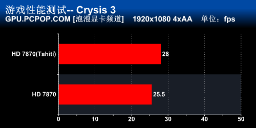 Tahiti加冕！迪兰最强HD7870显卡评测 