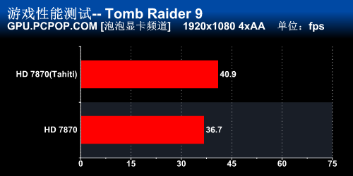 Tahiti加冕！迪兰最强HD7870显卡评测 