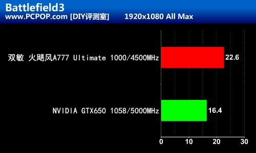 动力源源不绝！双敏悍马A85X主板评测 