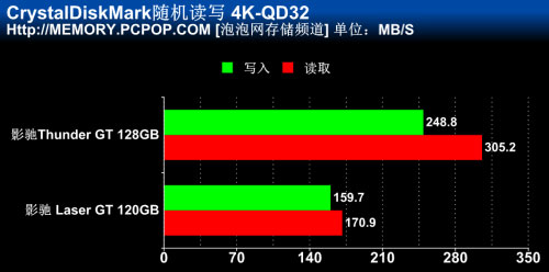 全新主控 影驰Thunder GT 128 Pro测试 