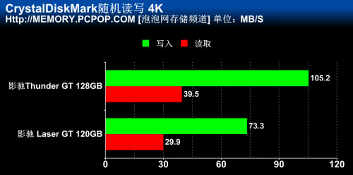 全新主控 影驰Thunder GT 128 Pro测试 