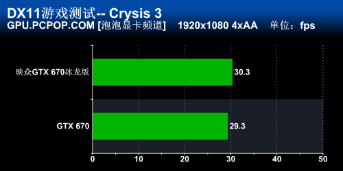 性能散热双优！映众GTX670冰龙版评测 