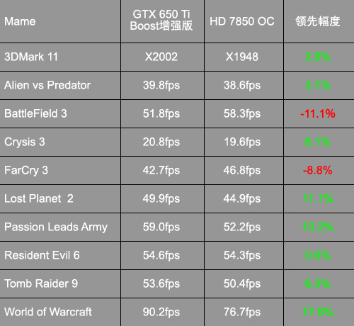 重挫HD7850！测GTX650Ti Boost增强版 