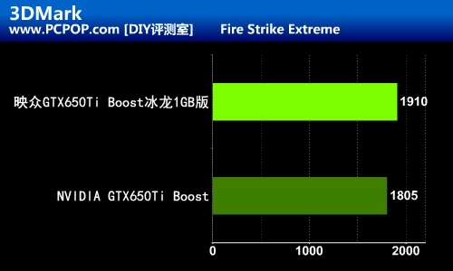 更加实惠 映众650TiBoost冰龙1GB评测 