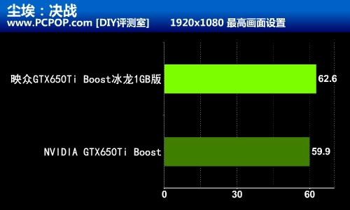 更加实惠 映众650TiBoost冰龙1GB评测 