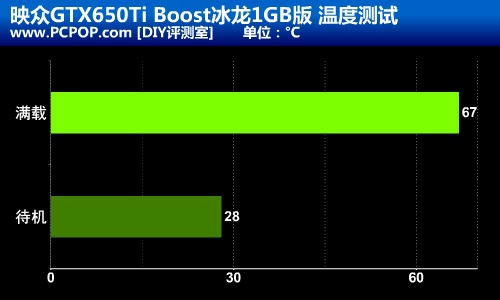 更加实惠 映众650TiBoost冰龙1GB评测 