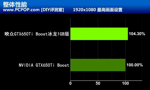 更加实惠 映众650TiBoost冰龙1GB评测 