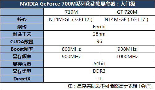 都是马甲？GeForce 700M系列显卡解读 