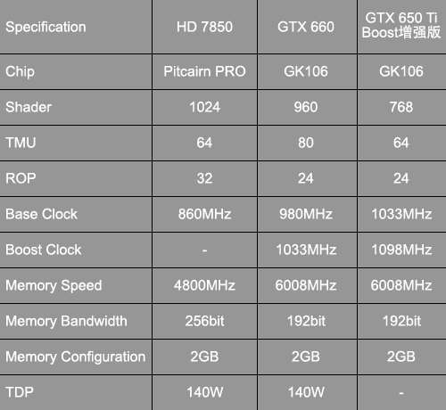 千元新宠 650Ti Boost增强版战HD7850 