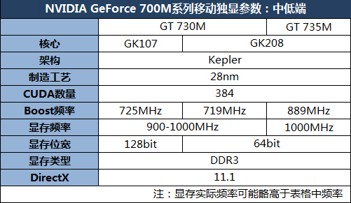 都是马甲？GeForce 700M系列显卡解读 