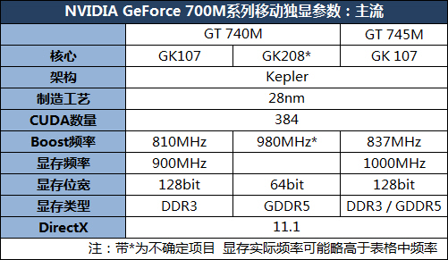 都是马甲？GeForce 700M系列显卡解读 