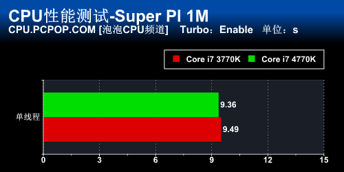 新计算时代 Core i7 4770K正式版首测 