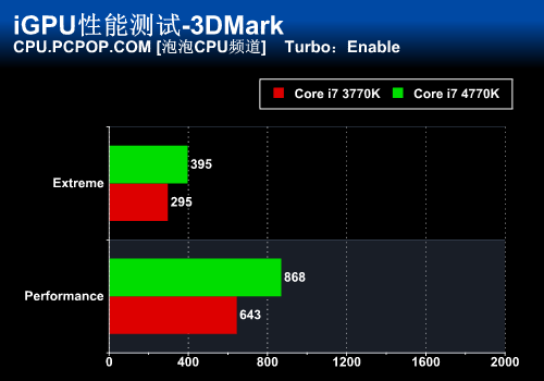 新计算时代 Core i7 4770K正式版首测 