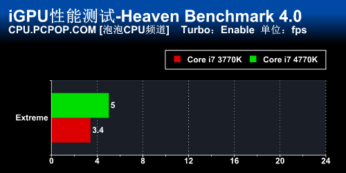 新计算时代 Core i7 4770K正式版首测 