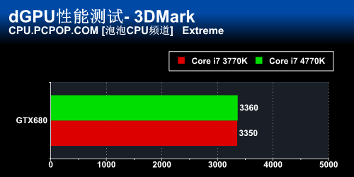 新计算时代 Core i7 4770K正式版首测 