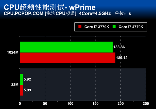 新计算时代 Core i7 4770K正式版首测 